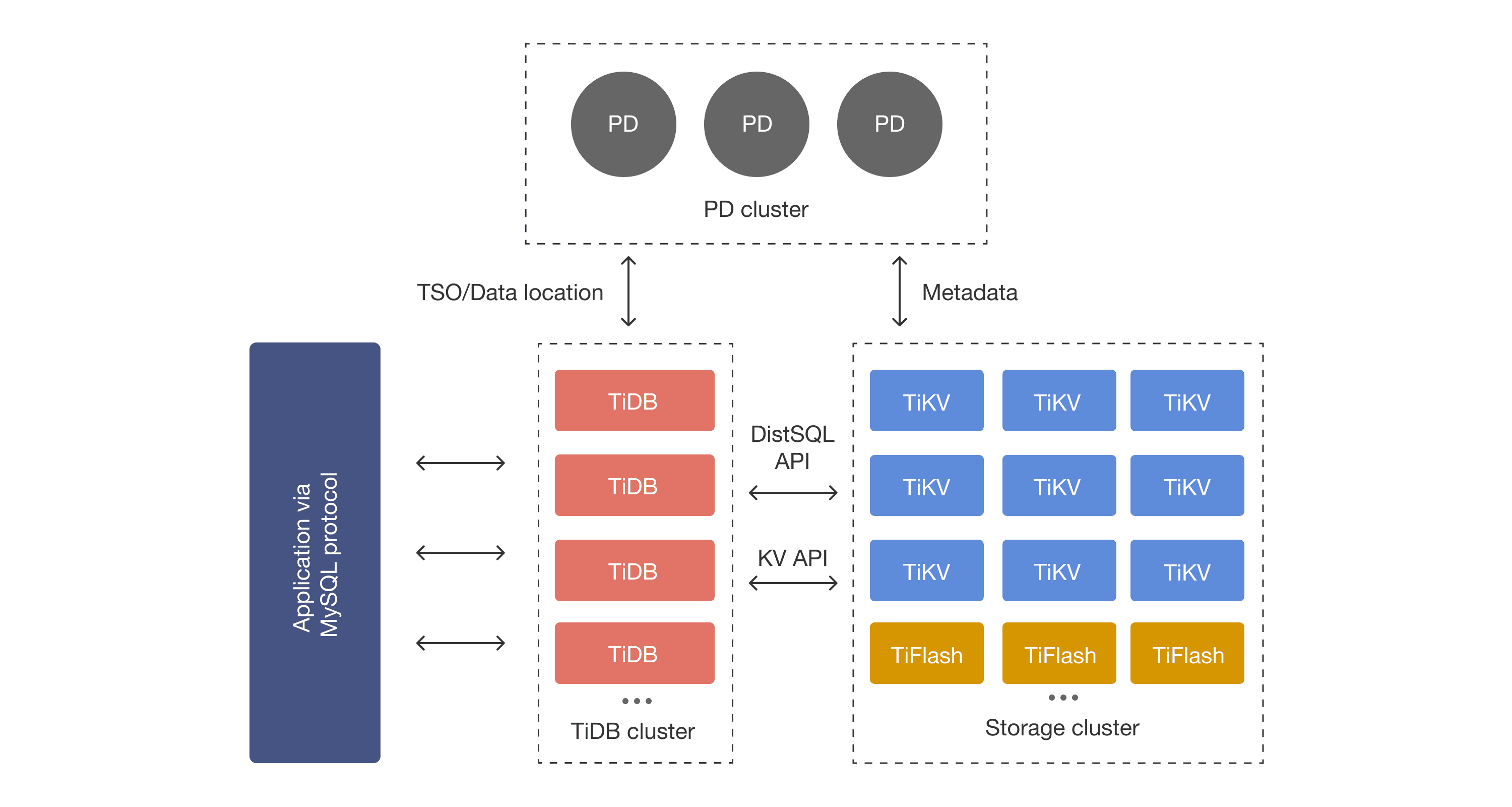 tidb architecture v6
